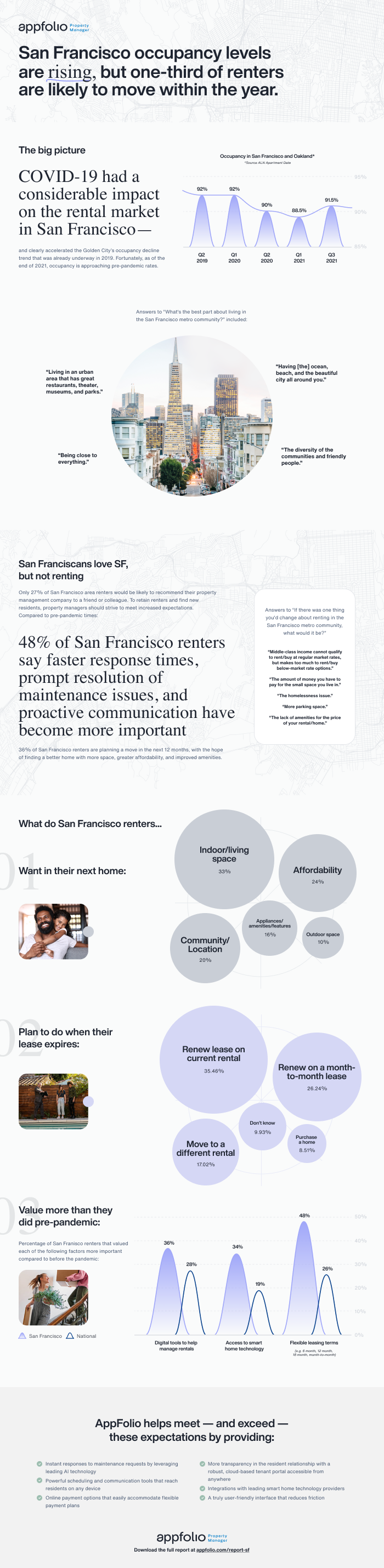 San Francisco Resident Motivations 2022 Infographic The